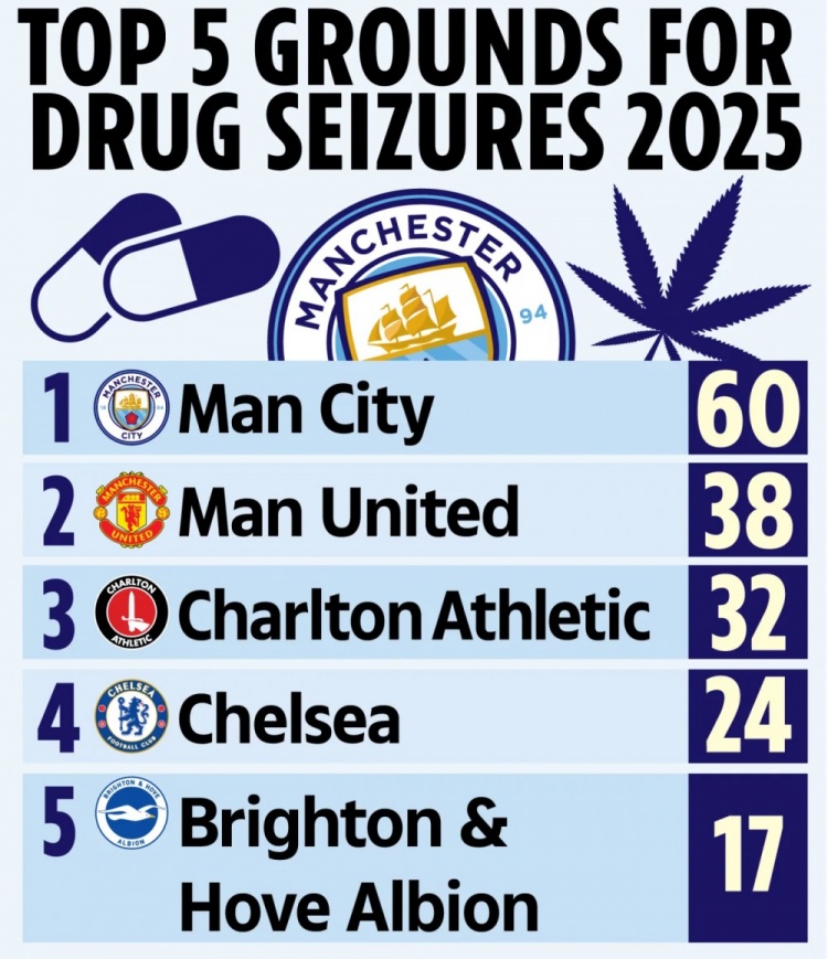 警方数据揭示球场毒品问题 曼城主场查获次数居首