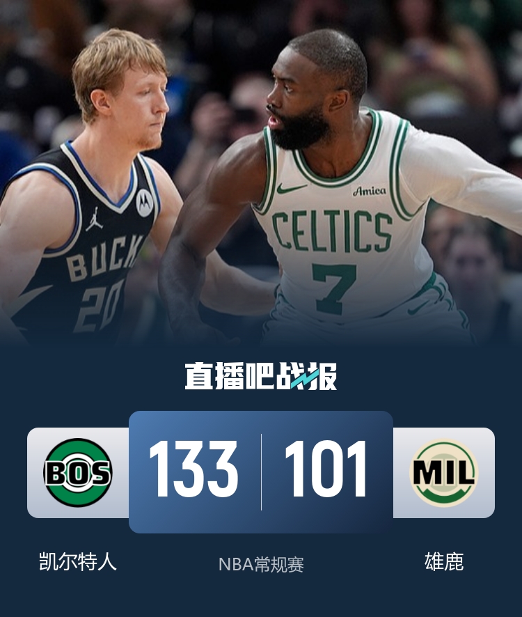 凯尔特人客场32分屠鹿 塔图姆准三双布朗26分 凯尔特人客场32分屠鹿 塔图姆准三双布朗26分