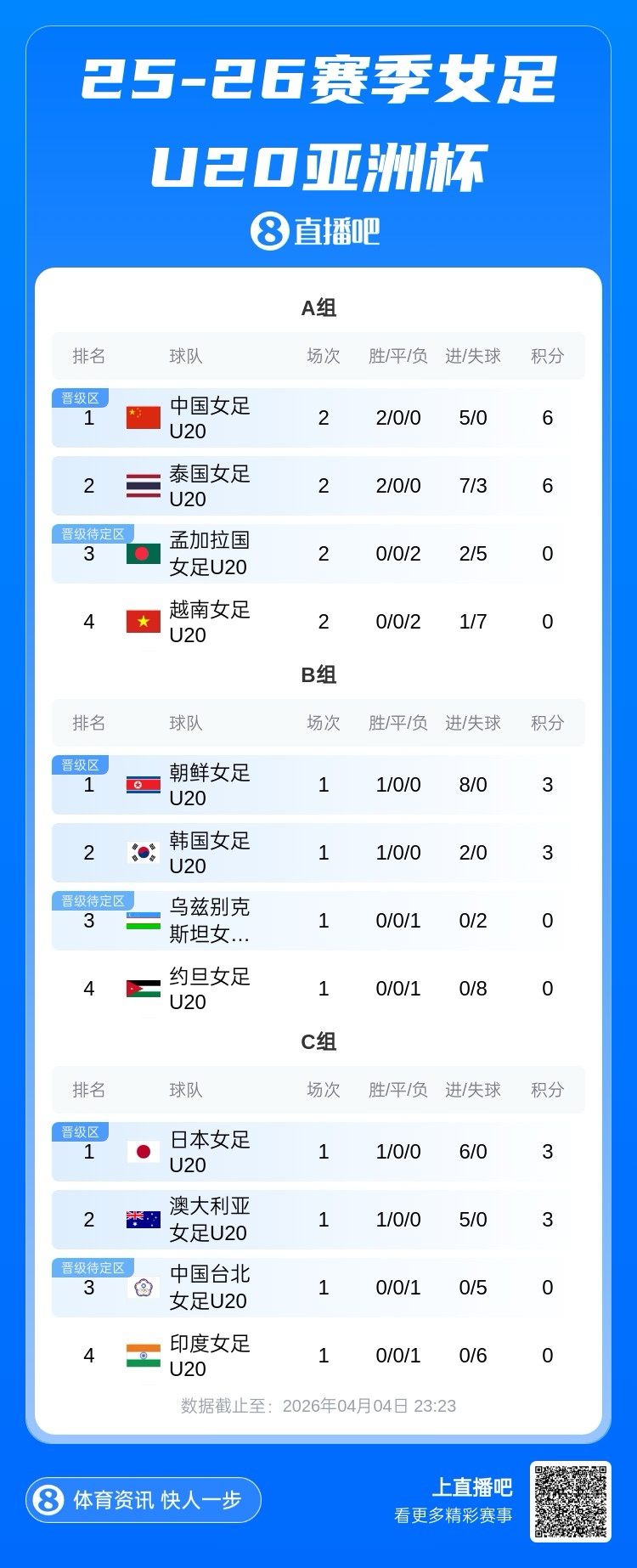 U20女足亚洲杯A组两强提前突围 中泰末轮争头名 U20女足亚洲杯A组两强提前突围 中泰末轮争头名