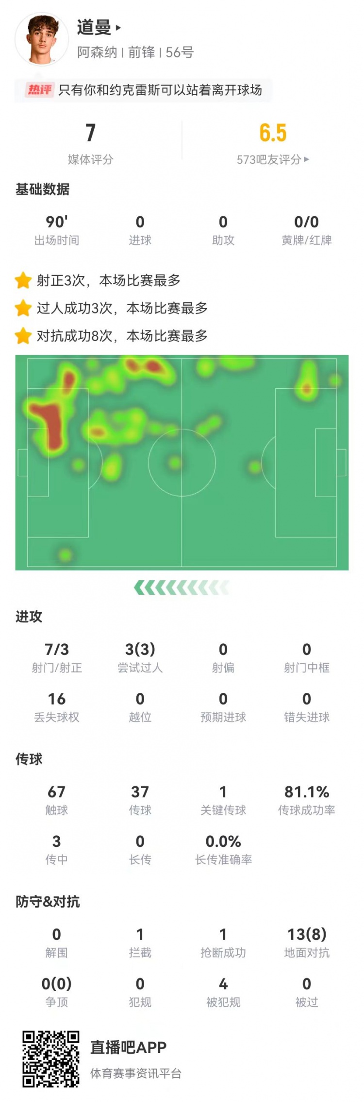 道曼首发数据：7射3正13对抗8成功 丢失球权16次获评7分
