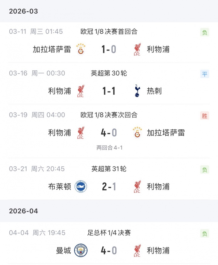 利物浦五战仅一胜 欧冠客战巴黎前状态堪忧