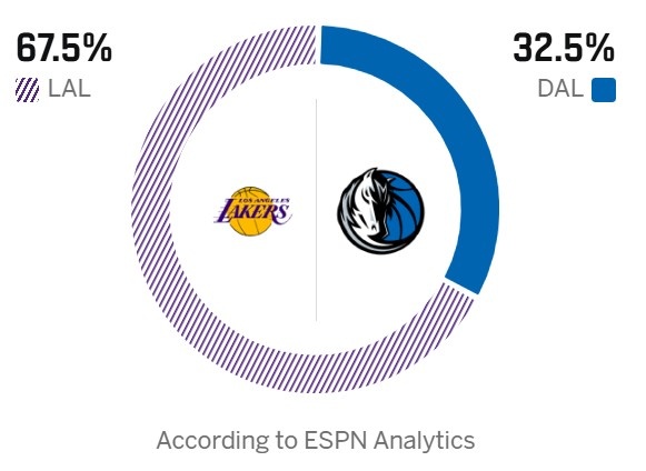 东契奇伤缺詹姆斯直面弗拉格 ESPN赛前预测湖人胜率近七成
