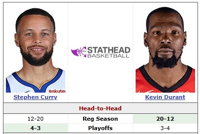 库里杜兰特常规赛第33次交锋 勇士主场迎战火箭
