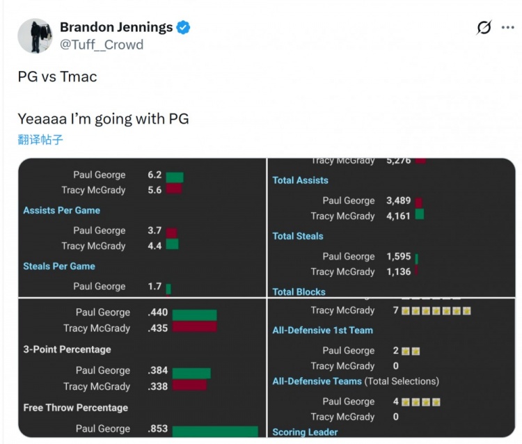 詹宁斯数据对比乔治麦迪 直言选择保罗乔治