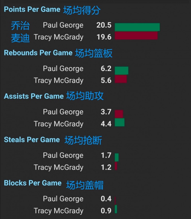 詹宁斯数据对比乔治麦迪 直言选择保罗乔治