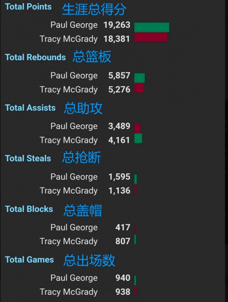 詹宁斯数据对比乔治麦迪 直言选择保罗乔治