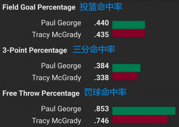 詹宁斯数据对比乔治麦迪 直言选择保罗乔治