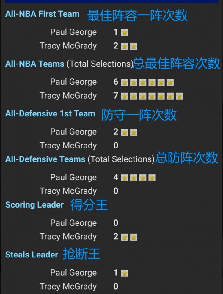 詹宁斯数据对比乔治麦迪 直言选择保罗乔治