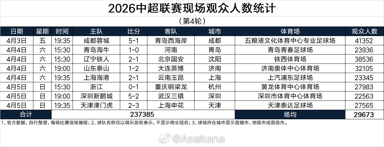 中超第四轮上座数据出炉 蓉城主场超四万领跑