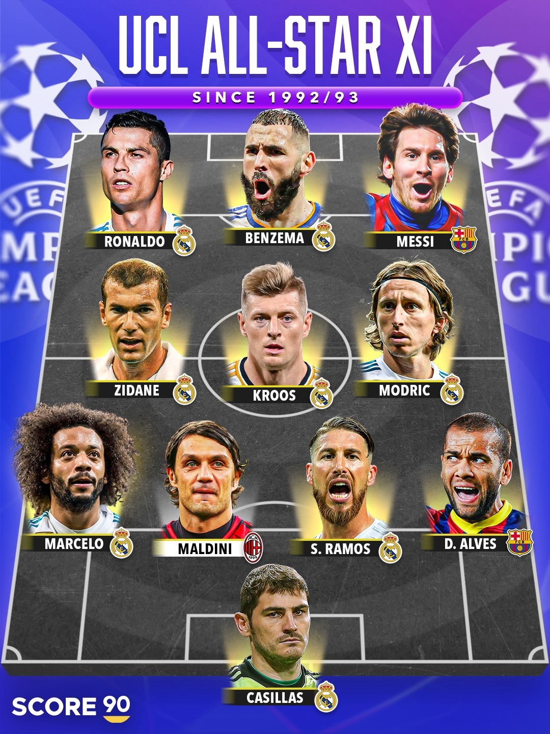 欧冠改制后全明星阵容出炉 皇马巴萨垄断十席