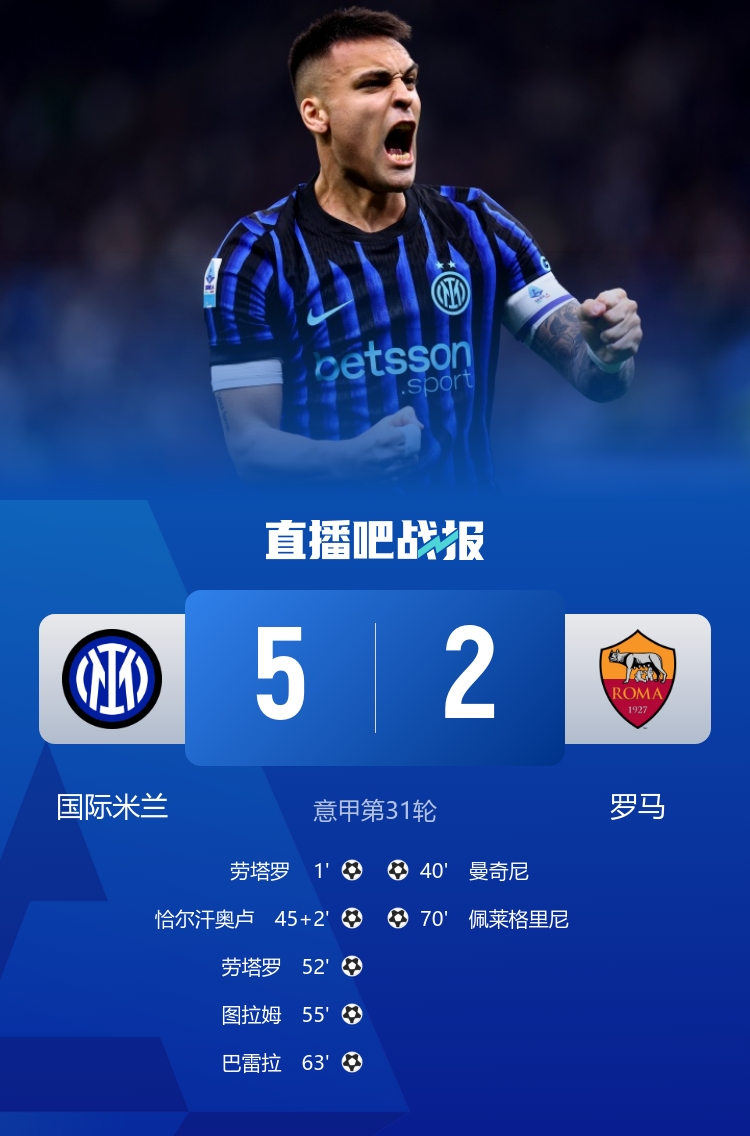 劳塔罗复出双响国米5-2罗马 埃因霍温荷甲三连冠 B席确认离曼城 劳塔罗复出双响国米5-2罗马 埃因霍温荷甲三连冠 B席确认离曼城
