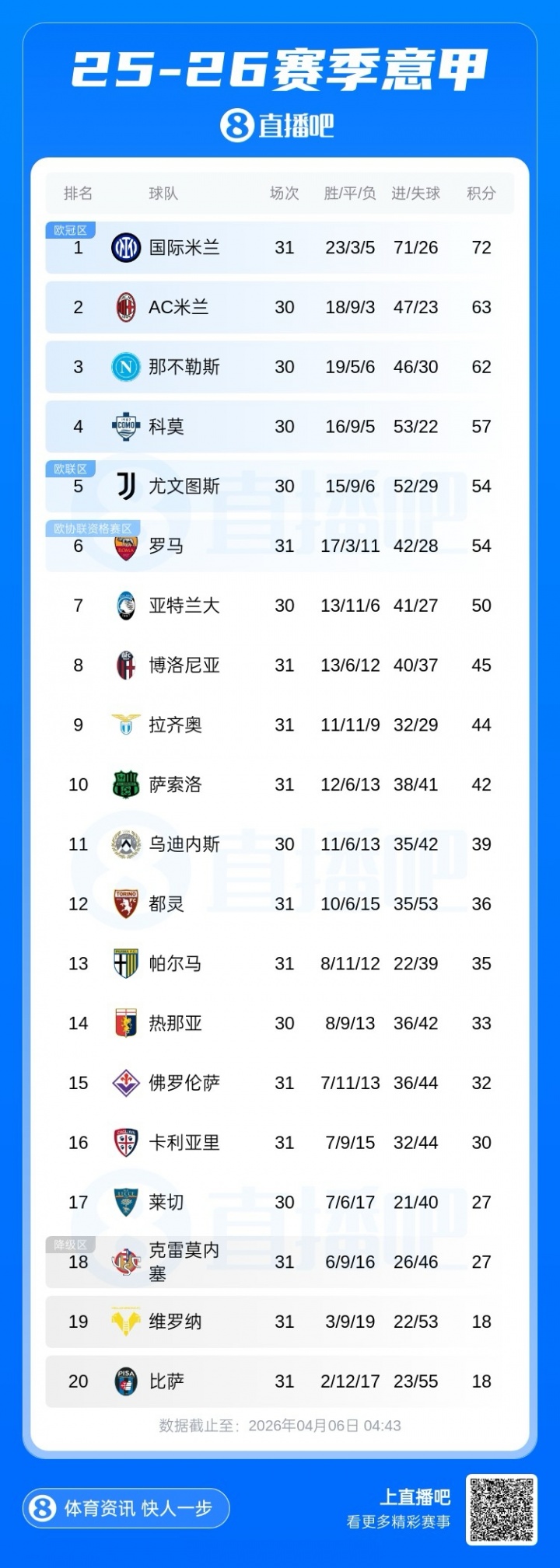 劳塔罗复出双响国米5-2罗马 埃因霍温荷甲三连冠 B席确认离曼城 劳塔罗复出双响国米5-2罗马 埃因霍温荷甲三连冠 B席确认离曼城