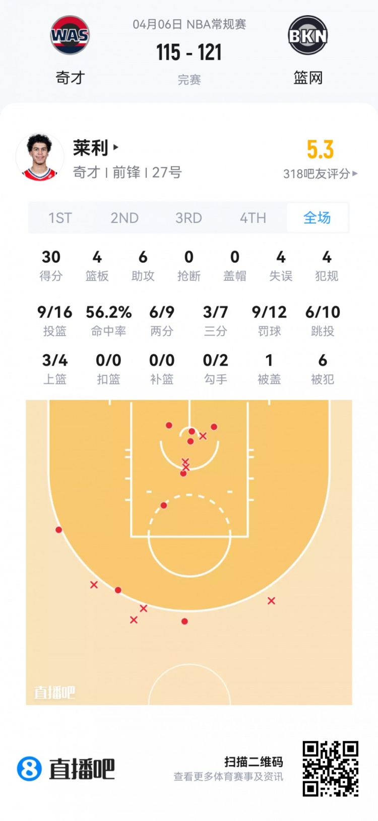 弗拉格连场45分冲击新秀王座 克尼佩尔14中4陷低迷 弗拉格连场45分冲击新秀王座 克尼佩尔14中4陷低迷