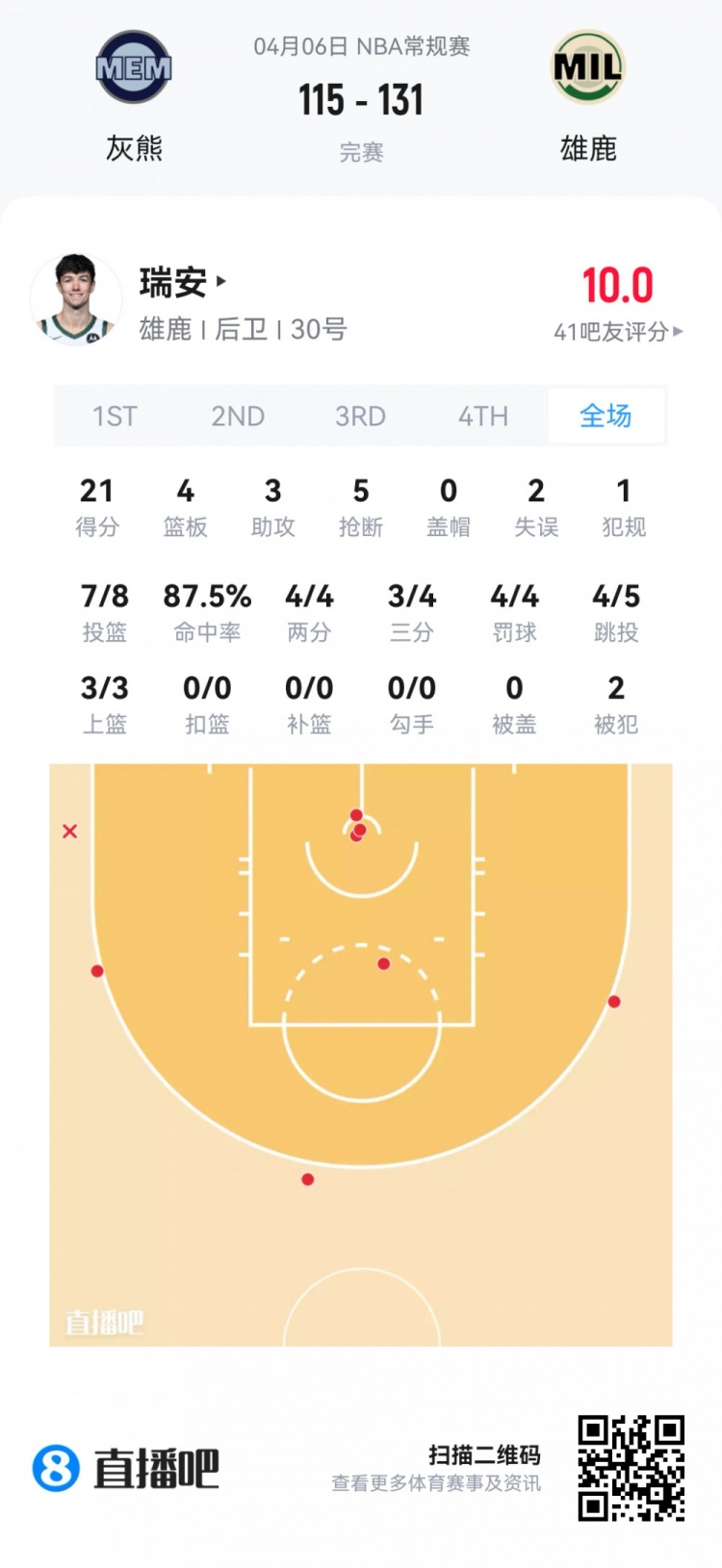 弗拉格连场45分冲击新秀王座 克尼佩尔14中4陷低迷 弗拉格连场45分冲击新秀王座 克尼佩尔14中4陷低迷