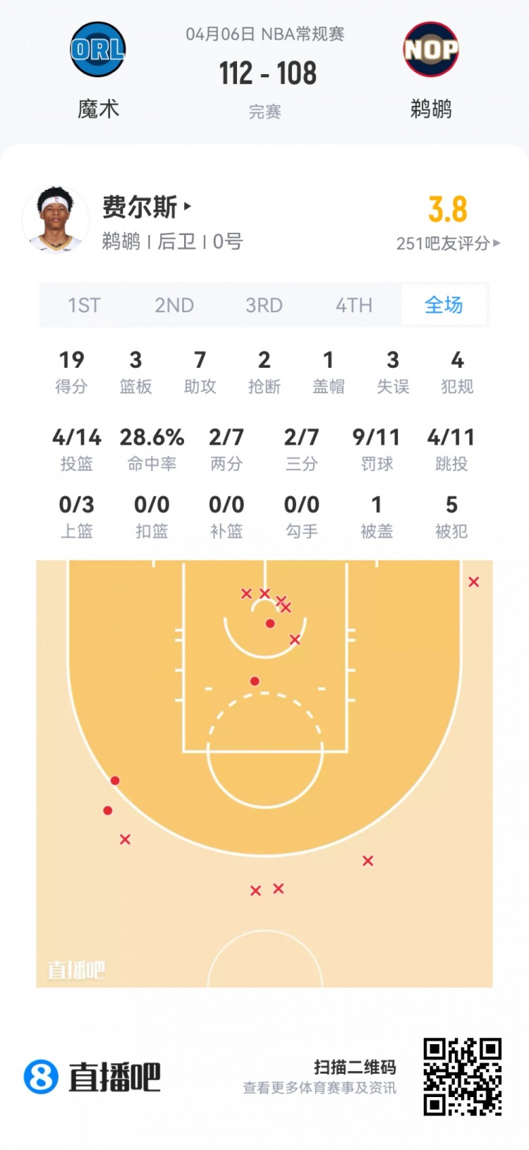 弗拉格连场45分冲击新秀王座 克尼佩尔14中4陷低迷 弗拉格连场45分冲击新秀王座 克尼佩尔14中4陷低迷
