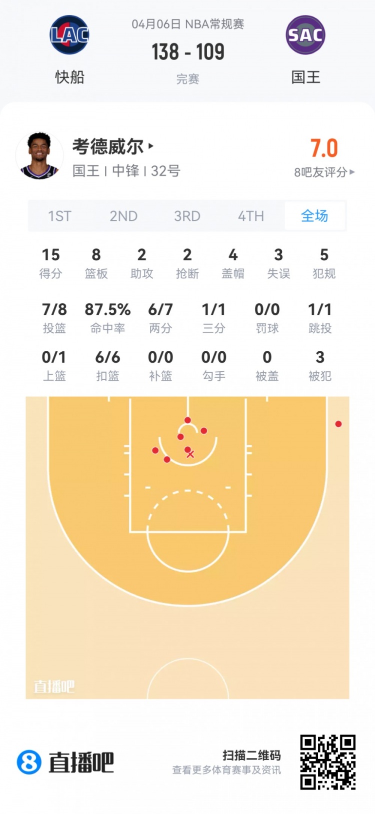 弗拉格连场45分冲击新秀王座 克尼佩尔14中4陷低迷 弗拉格连场45分冲击新秀王座 克尼佩尔14中4陷低迷