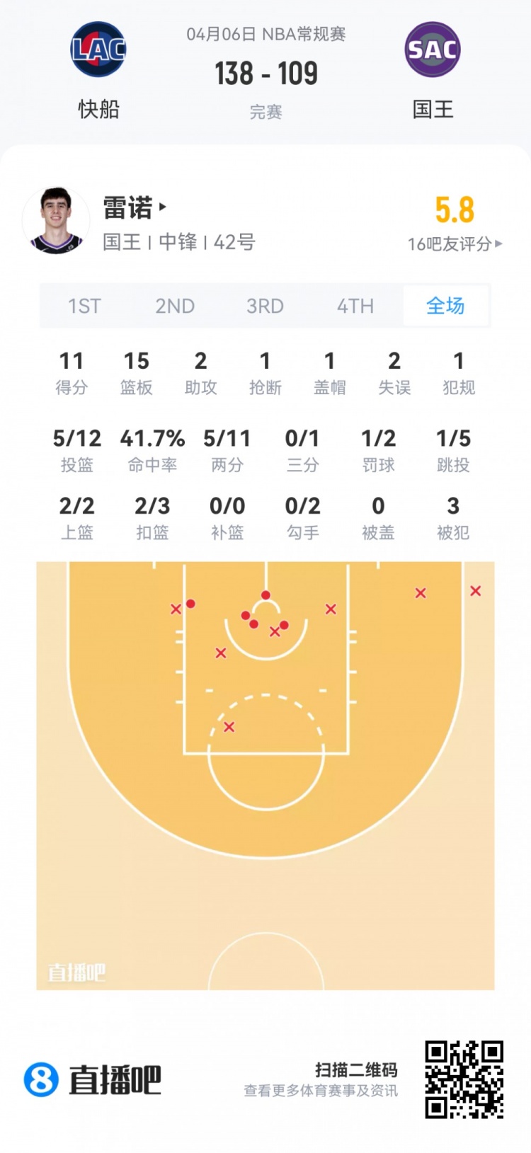 弗拉格连场45分冲击新秀王座 克尼佩尔14中4陷低迷 弗拉格连场45分冲击新秀王座 克尼佩尔14中4陷低迷