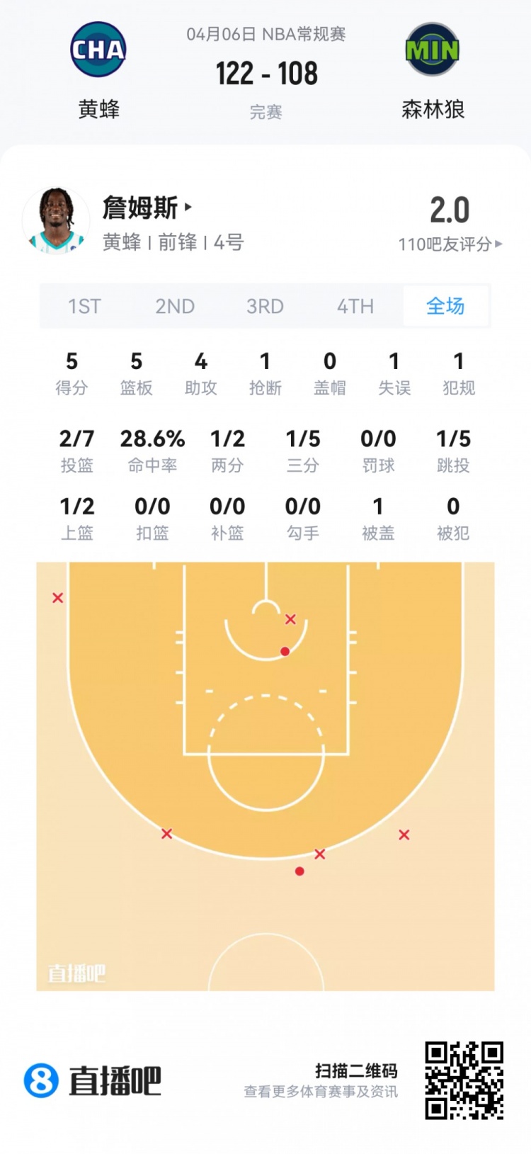弗拉格连场45分冲击新秀王座 克尼佩尔14中4陷低迷 弗拉格连场45分冲击新秀王座 克尼佩尔14中4陷低迷