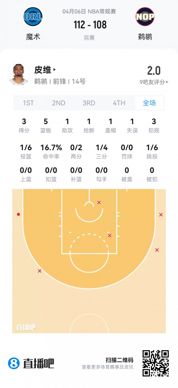 弗拉格连场45分冲击新秀王座 克尼佩尔14中4陷低迷 弗拉格连场45分冲击新秀王座 克尼佩尔14中4陷低迷