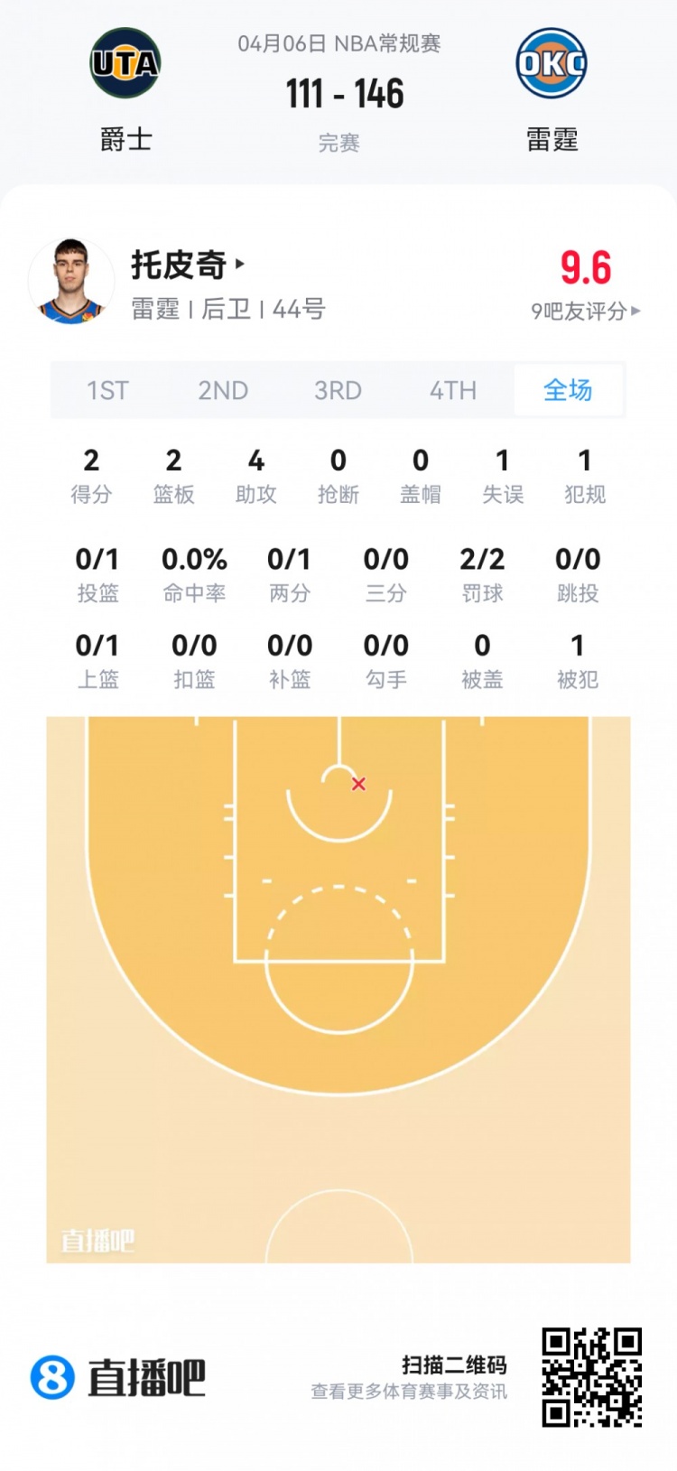 弗拉格连场45分冲击新秀王座 克尼佩尔14中4陷低迷 弗拉格连场45分冲击新秀王座 克尼佩尔14中4陷低迷