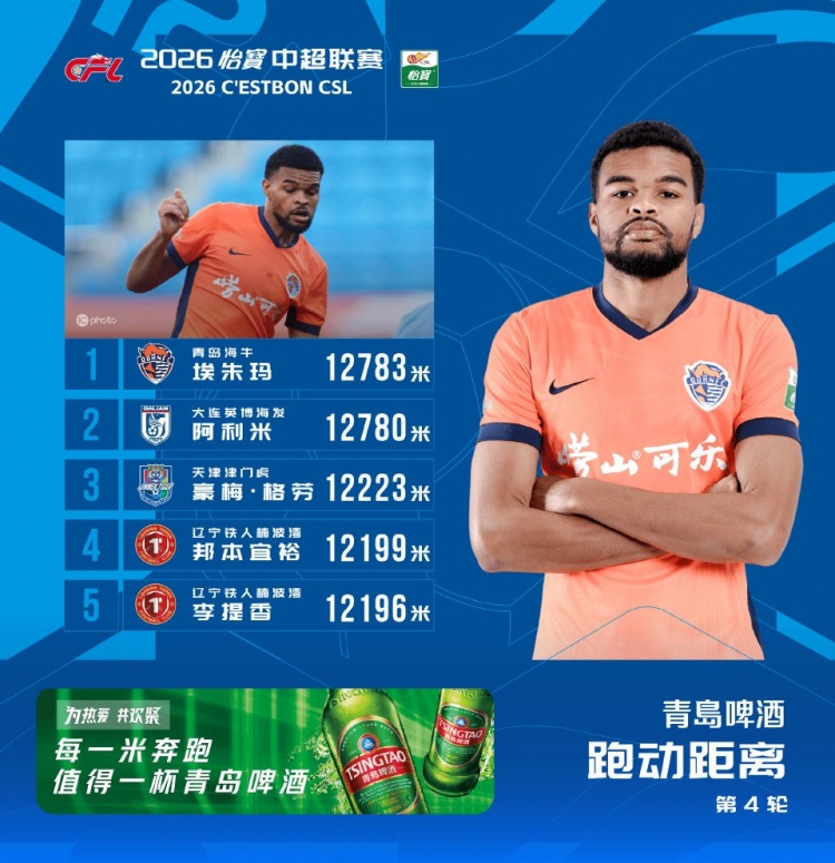 中超第4轮跑动榜：埃朱马12783米蝉联榜首 阿利米3米之差紧追