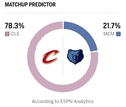 ESPN预测骑士背靠背胜率超七成 灰熊残阵主场难阻强敌 ESPN预测骑士背靠背胜率超七成 灰熊残阵主场难阻强敌