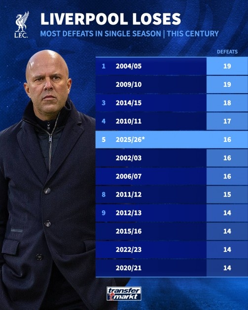 利物浦单季已输16场 斯洛特时代开局艰难