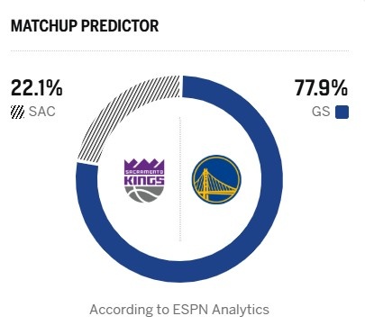 ESPN前瞻勇士主场战国王 库里大概率出战 ESPN前瞻勇士主场战国王 库里大概率出战
