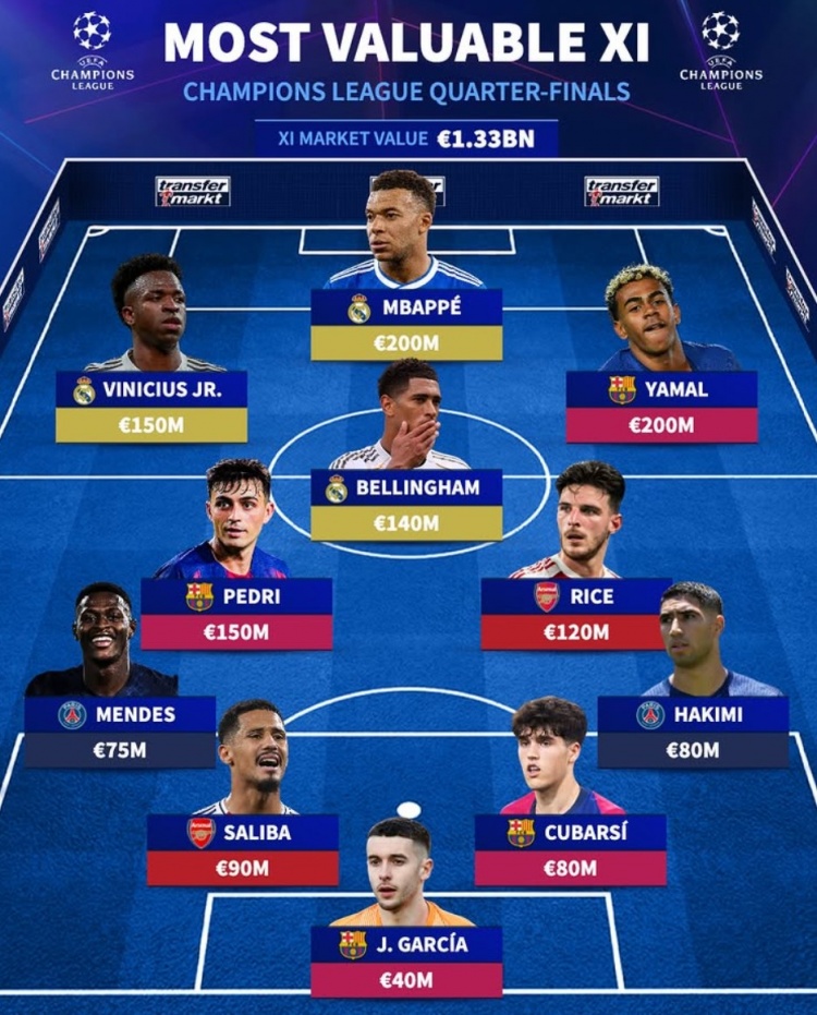 欧冠八强最贵阵容出炉 总身价13.3亿欧元