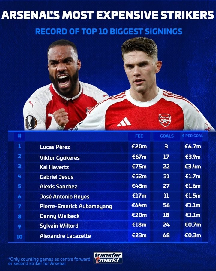 德转数据揭示阿森纳前锋进球成本 佩雷斯每球670万欧元居首