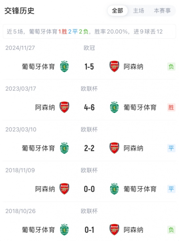 欧冠八强首回合葡体迎战阿森纳 约克雷斯特罗萨德领衔枪手锋线 欧冠八强首回合葡体迎战阿森纳 约克雷斯特罗萨德领衔枪手锋线