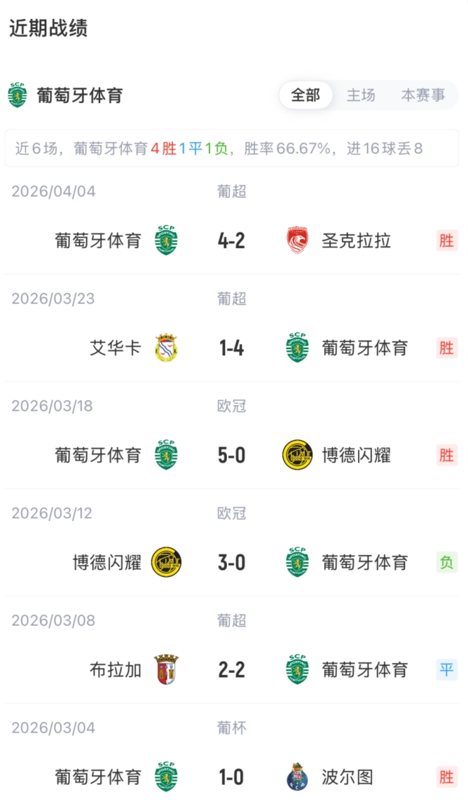 欧冠八强首回合葡体迎战阿森纳 约克雷斯特罗萨德领衔枪手锋线 欧冠八强首回合葡体迎战阿森纳 约克雷斯特罗萨德领衔枪手锋线