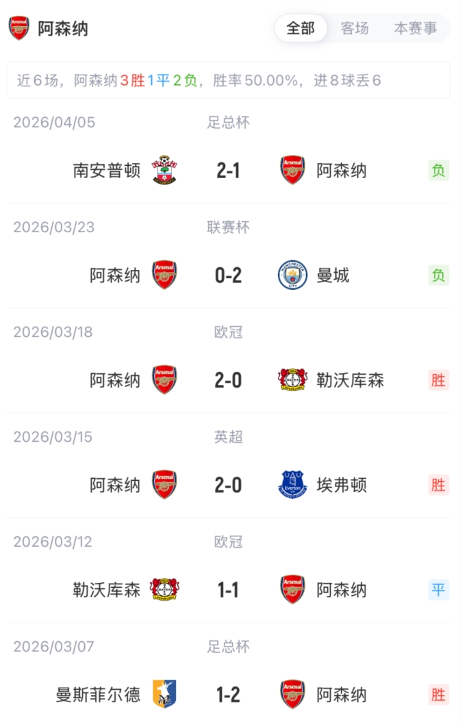 欧冠八强首回合葡体迎战阿森纳 约克雷斯特罗萨德领衔枪手锋线 欧冠八强首回合葡体迎战阿森纳 约克雷斯特罗萨德领衔枪手锋线