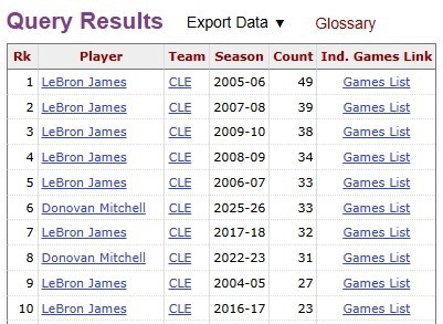 米切尔单季34次30+ 骑士队史自09-10詹姆斯后首人
