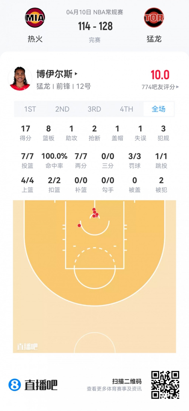 夏季联赛新秀观察 莱利全能数据领衔 埃奇库姆里斯两双 夏季联赛新秀观察 莱利全能数据领衔 埃奇库姆里斯两双