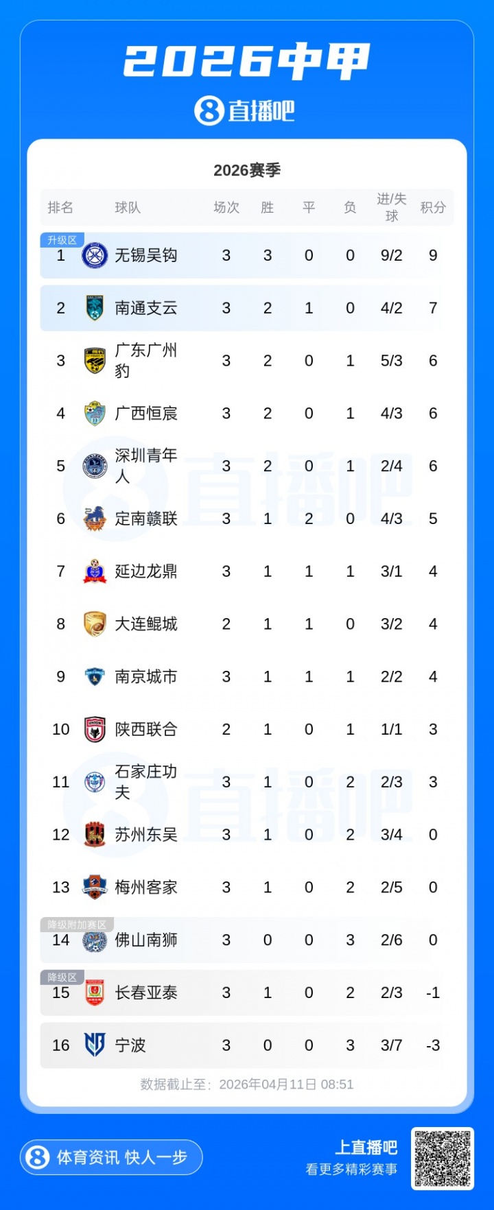 中甲第四轮全面开战 无锡吴钩三连胜领跑积分榜 中甲第四轮全面开战 无锡吴钩三连胜领跑积分榜