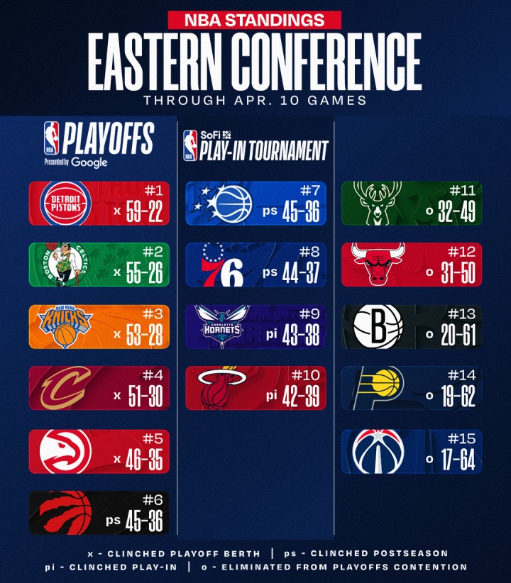 常规赛收官日对阵确定 西部三甲待定东部直通末席三队争 常规赛收官日对阵确定 西部三甲待定东部直通末席三队争