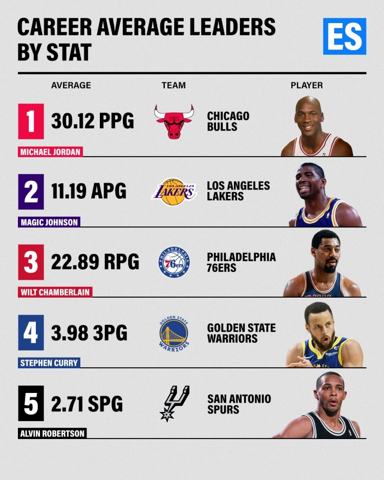 NBA历史场均数据之巅 乔丹得分张伯伦篮板