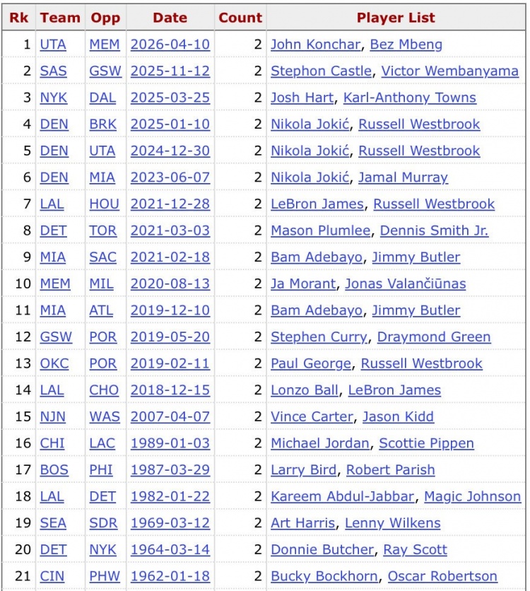 爵士替补双三双击穿灰熊 创NBA历史首对板凳三双组合