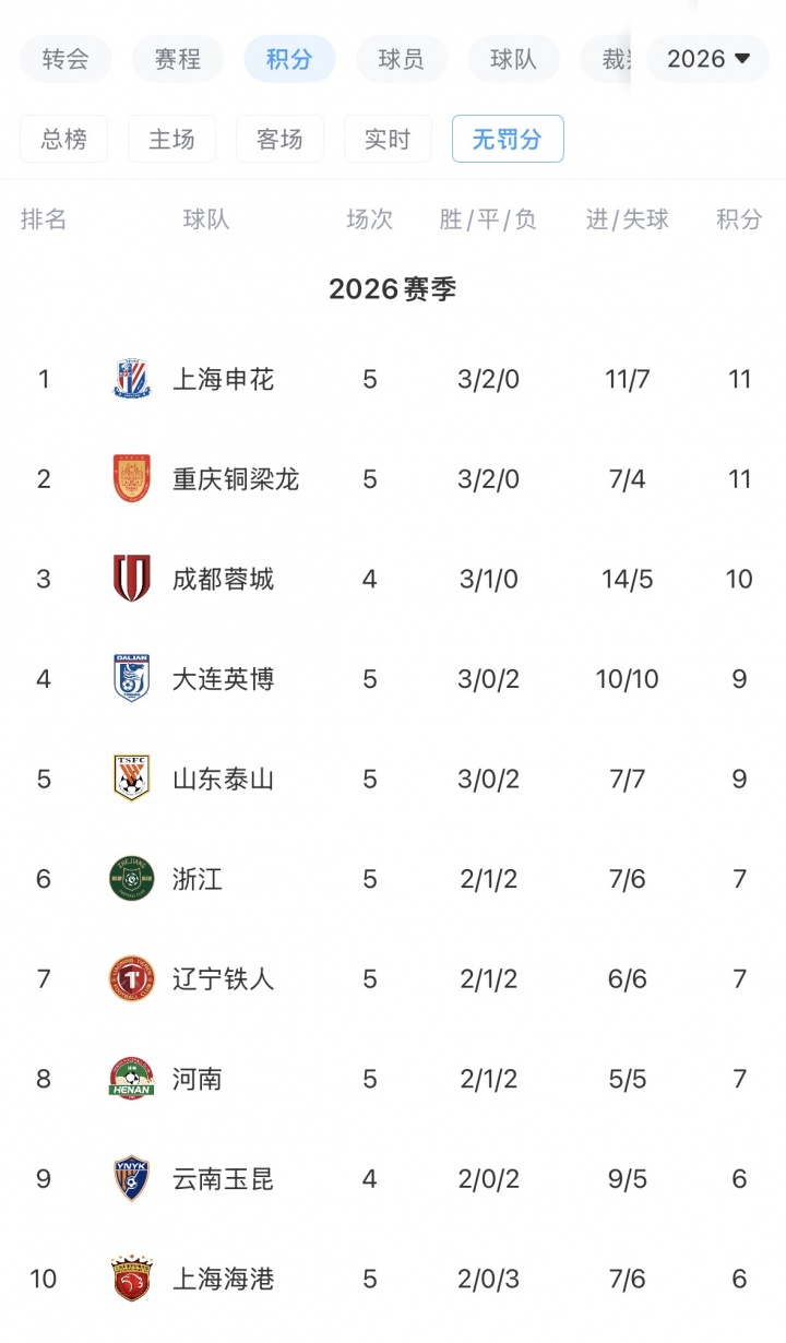 斯卢茨基谈负分起步 申花德比取胜积分仍仅1分 斯卢茨基谈负分起步 申花德比取胜积分仍仅1分