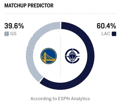 收官战或成附加赛预演 ESPN预测快船胜率超六成 收官战或成附加赛预演 ESPN预测快船胜率超六成
