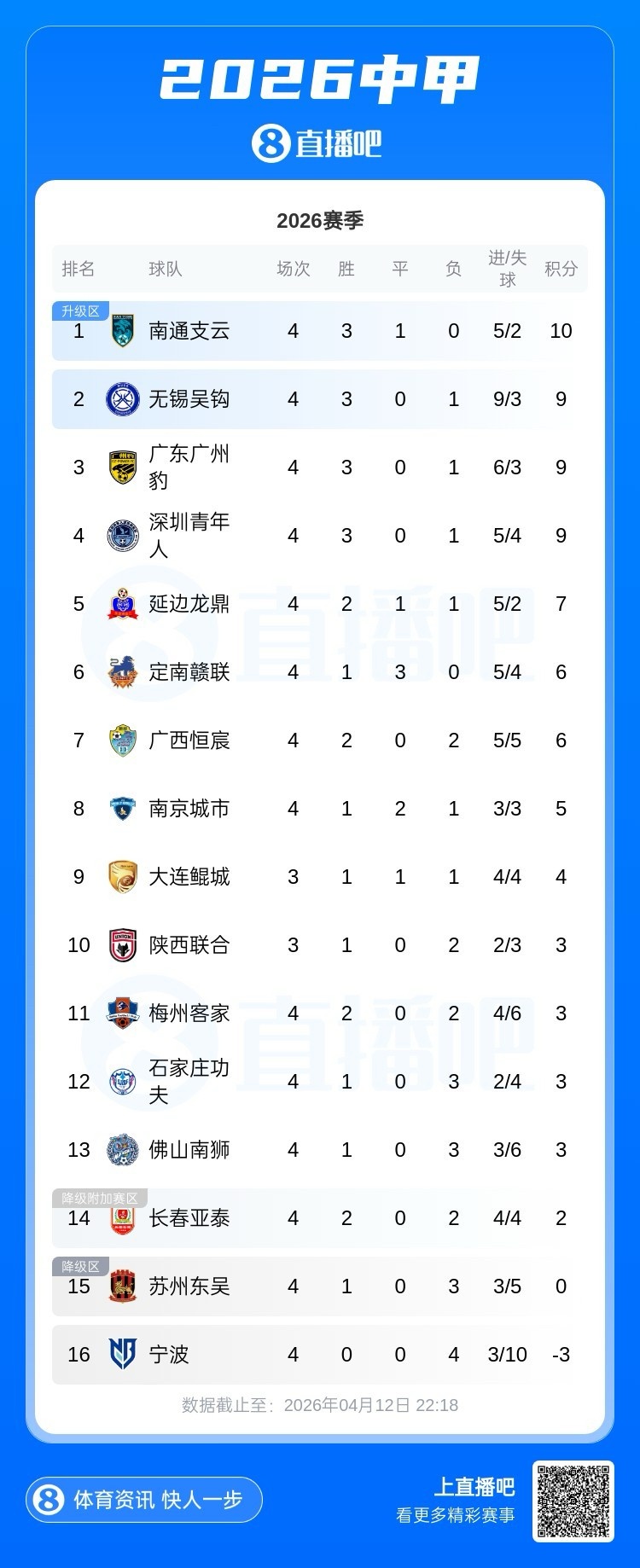 中甲四轮战罢 南通支云10分领跑 保级区宁波四连败垫底 中甲四轮战罢 南通支云10分领跑 保级区宁波四连败垫底