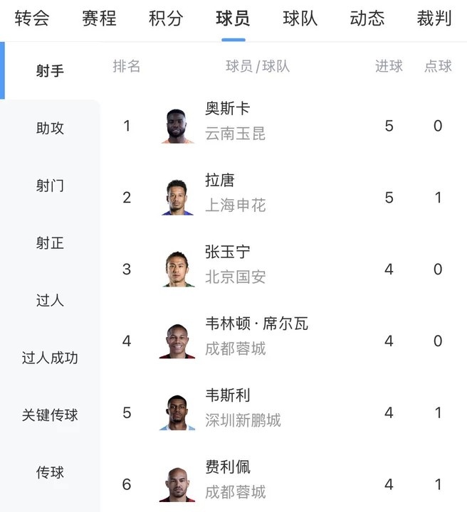 中超射手榜奥斯卡拉唐五球领跑 张玉宁四人四球紧随