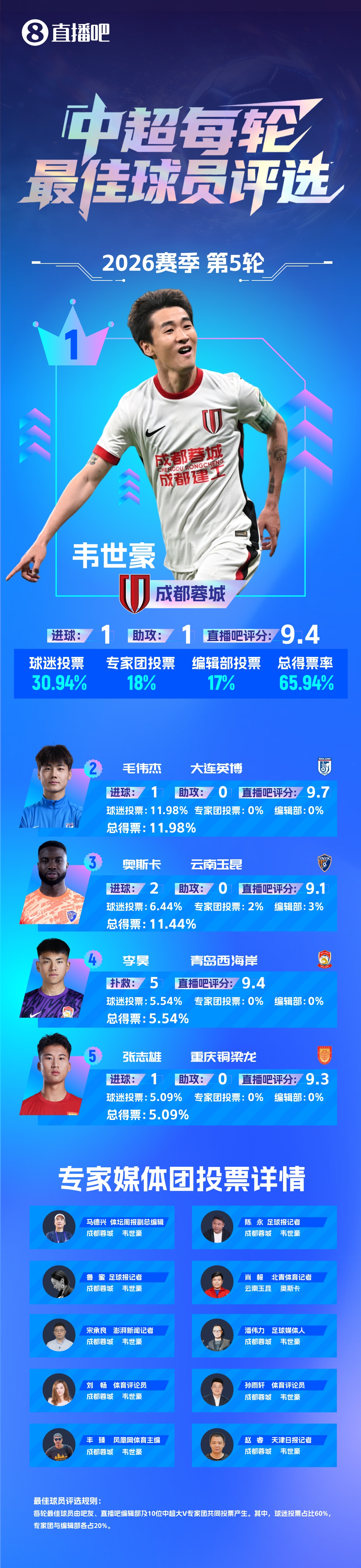 韦世豪工体弑旧主 65.94%得票率当选中超第五轮最佳