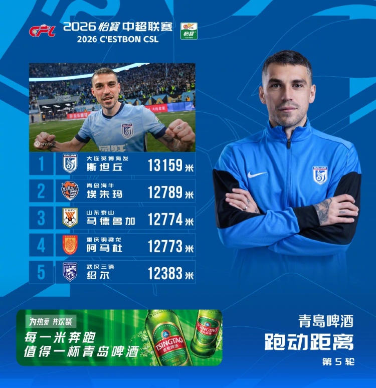 中超第5轮跑动榜 斯坦丘13159米领跑