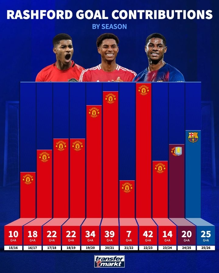拉什福德巴萨赛季参与25球 生涯效率位列第四