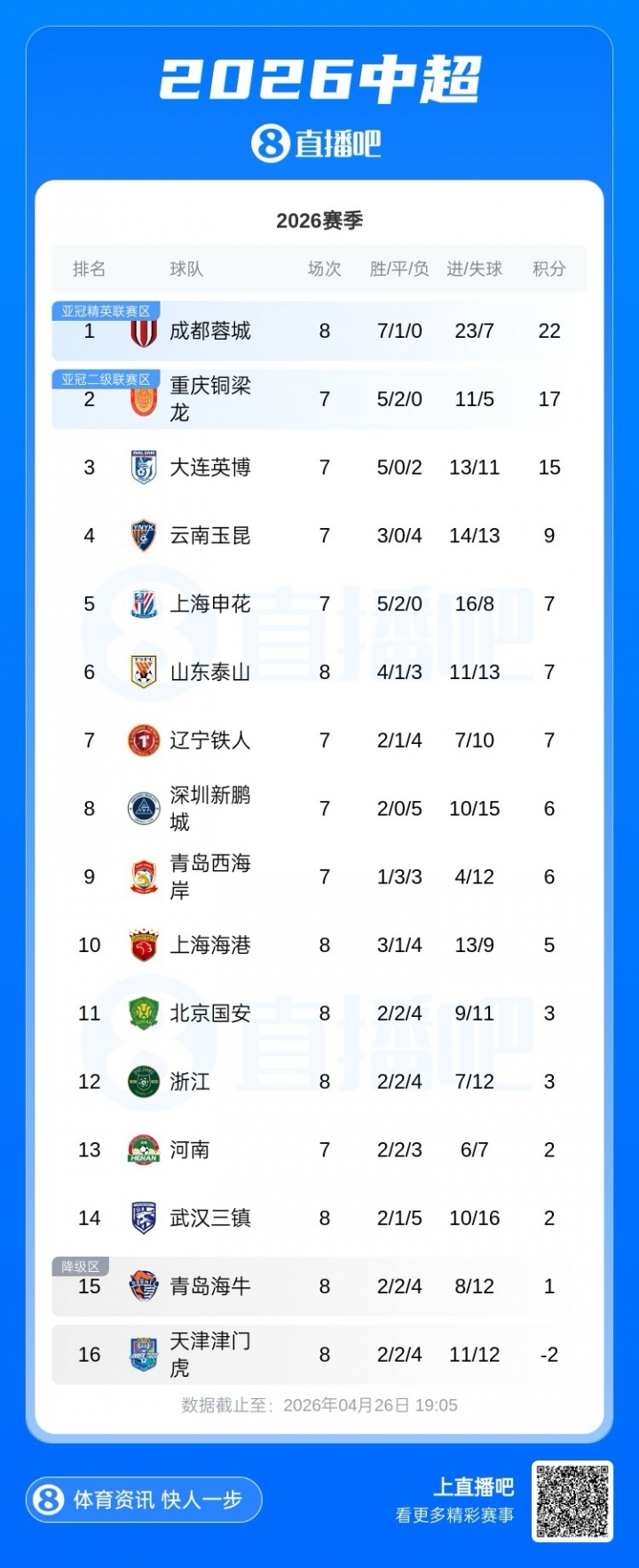 海牛4-1泰山积分转正 被罚9队仅津门虎仍负2分