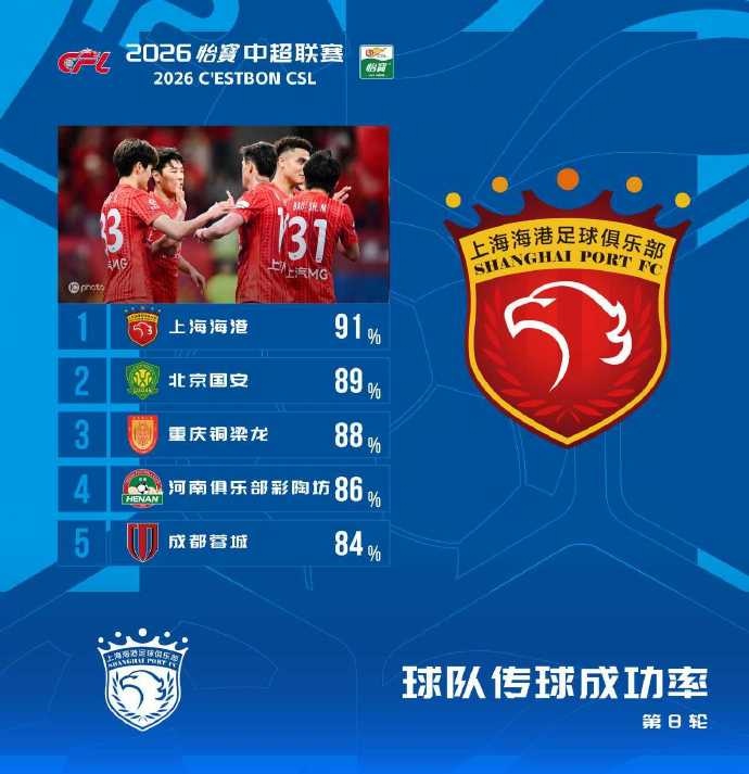 海港91%传球成功率领跑中超第8轮 国安重庆紧随其后