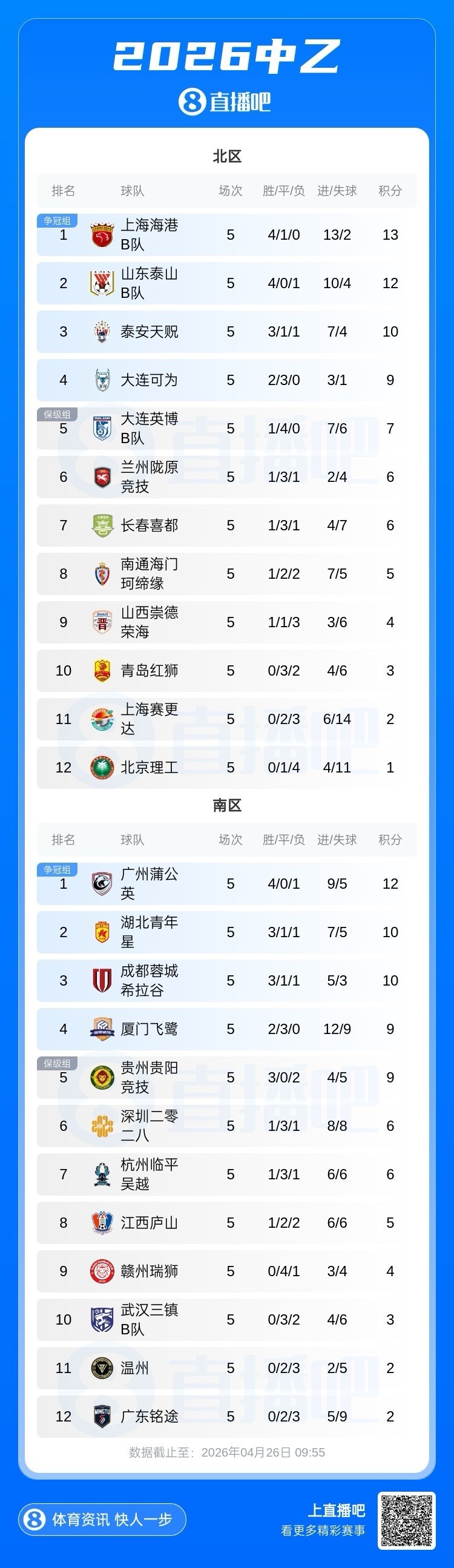 中乙第5轮积分榜：海港B队北区1分领跑 蒲公英南区2分优势居首