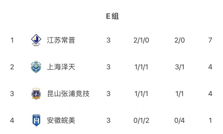 江苏常晋7分锁定中冠总决赛席位 安徽皖美垫底出局